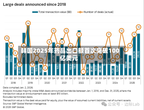 韩国2025年药品出口额首次突破100亿美元-第1张图片