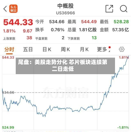 尾盘:美股走势分化 芯片板块连续第二日走低