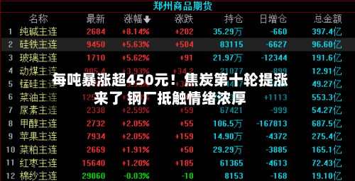 每吨暴涨超450元！焦炭第十轮提涨来了 钢厂抵触情绪浓厚