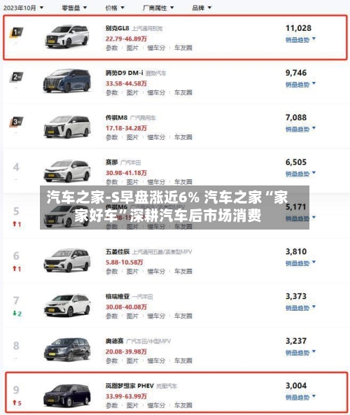 汽车之家-S早盘涨近6% 汽车之家“家家好车”深耕汽车后市场消费-第1张图片