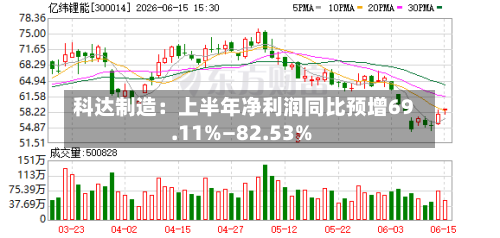 科达制造：上半年净利润同比预增69.11%—82.53%