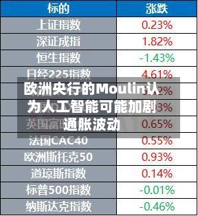 欧洲央行的Moulin认为人工智能可能加剧通胀波动