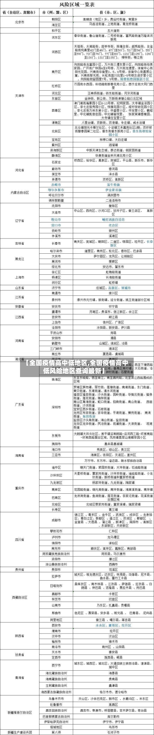 【全国疫情高中低地区,全国疫情高中低风险地区查询最新】