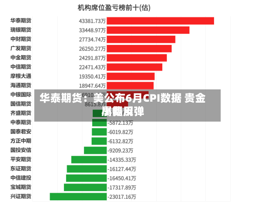 华泰期货:美公布6月CPI数据 贵金属费用
小幅反弹-第1张图片