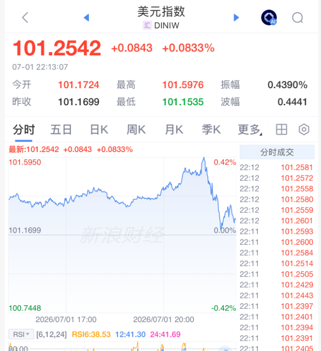 美联储，加息突变！凯文·沃什一句话“救市	”，美股直线拉升	，黄金白银大涨
