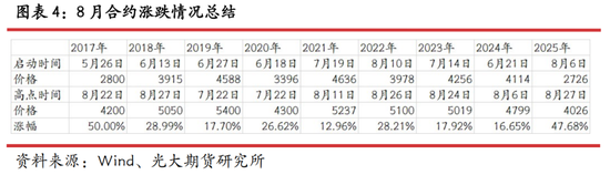 光期研究：蛋价持续回调，旺季行情何时启动？
