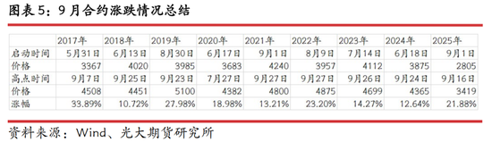 光期研究：蛋价持续回调，旺季行情何时启动？