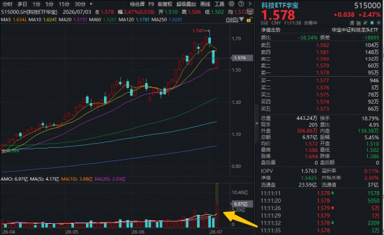突发爆量！科技ETF华宝（515000）盘中冲高3%，成交额创近6年新高！PCB龙头涨停，AI半导体周期再获强音