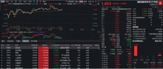 韩国突传大动作！规模最大港股通信息技术ETF华宝（159131）冲高逾2%，机构：2028全球半导体市场规模望翻倍