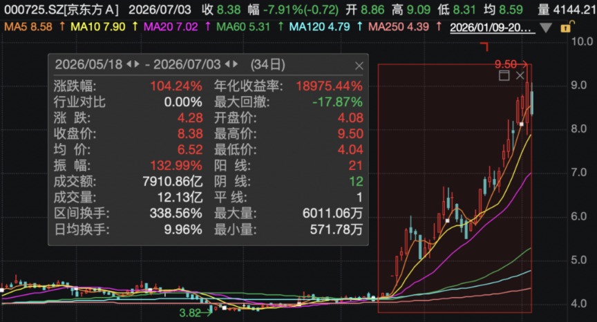 000725、300323	、002273	，火了！超200家机构调研