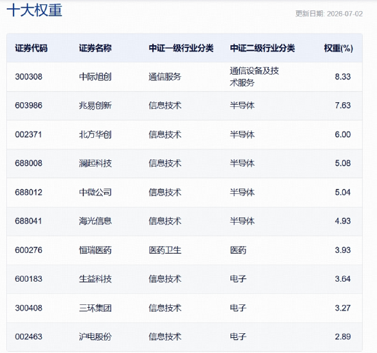 三大景气信号同现！硬科技中长期逻辑获资金真金白银投票！515000	、159363火热吸金