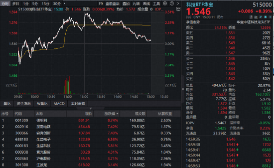 科技高位震荡，华宝基金科技ETF（515000）放量溢价！低位板块持续修复，商业航天反弹	，港股通创新药猛攻