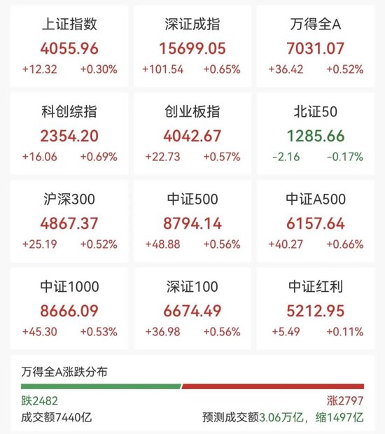 600172	，直线拉涨停！71万手封板