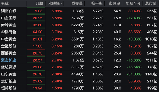 600172	，直线拉涨停！71万手封板