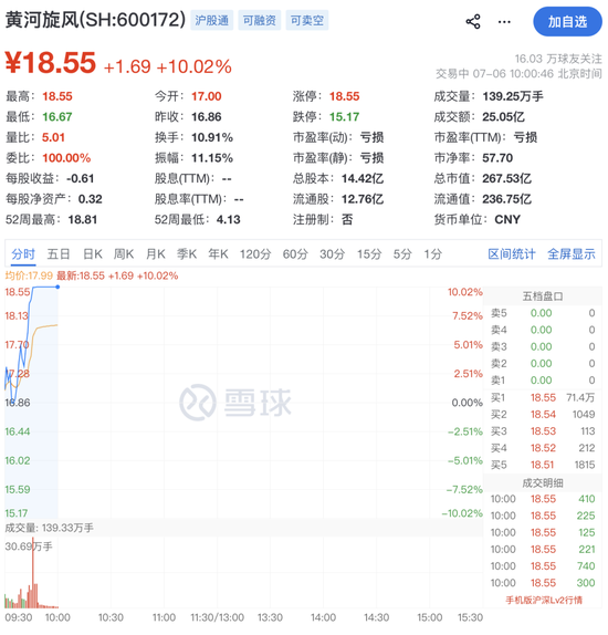 600172，直线拉涨停！71万手封板