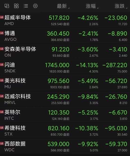 全线拉升！美股存储芯片股盘前大涨！半导体行业，大消息
