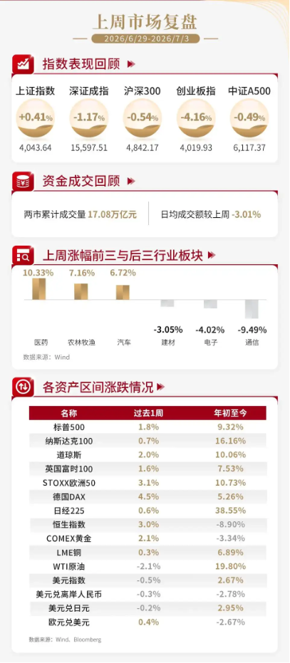 泰周刊：我国经济温和修复，美加息预期降温