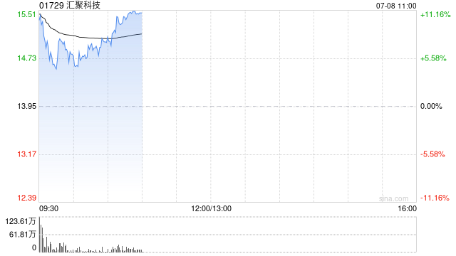 汇聚科技早盘涨超5% 预计上半年纯利比较高
同比增长170%