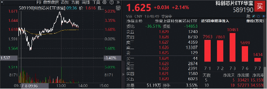 V型上攻，稳了？费率较低的科创芯片ETF华宝（589190）冲高5%，华虹宏力猛攻12%再创新高