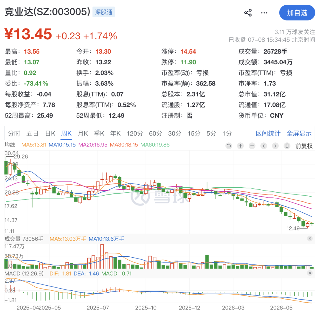 003005，60岁董事长被留置！