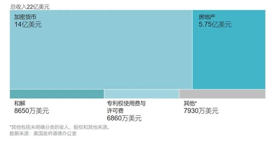 特朗普年入22亿美元，2/3来自加密货币	，日均炒股87笔