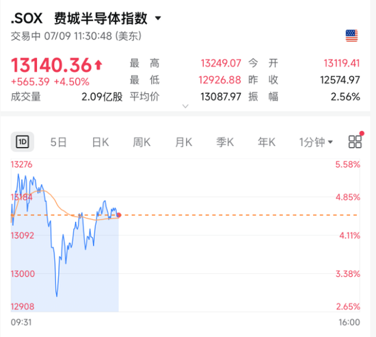 今夜！光通信、存储	、芯片，集体暴涨