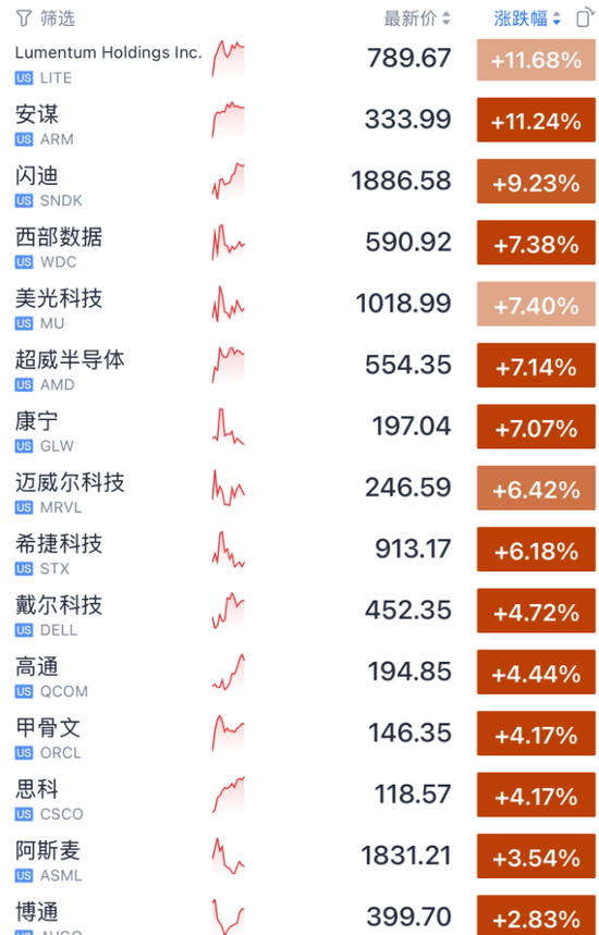 今夜！光通信、存储、芯片，集体暴涨