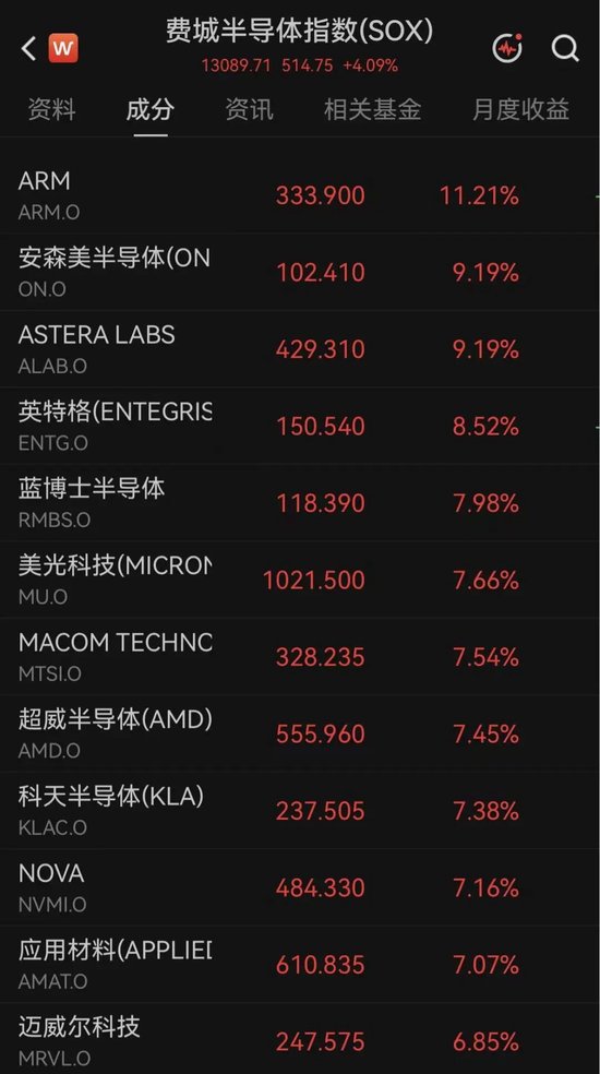 突传利好！万亿美元存储巨头，深夜大涨7%
