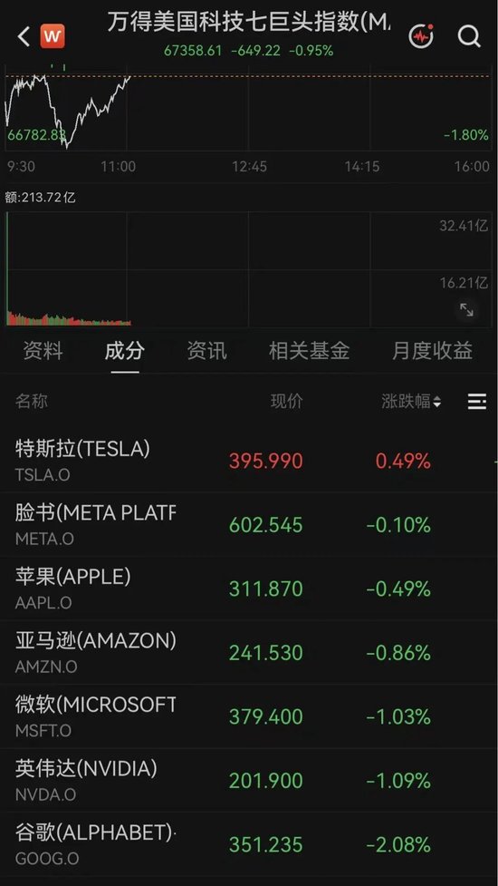 突传利好！万亿美元存储巨头	，深夜大涨7%