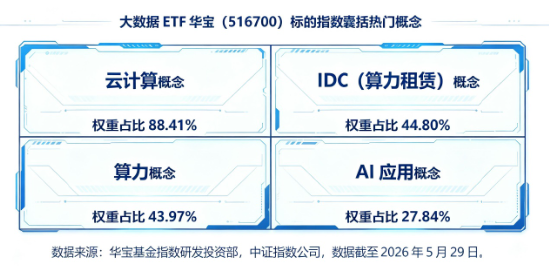 软件开发ETF迎低位补涨行情？大数据ETF华宝（516700）猛拉5%	，信创ETF华宝上探4%，携手冲击3连阳！