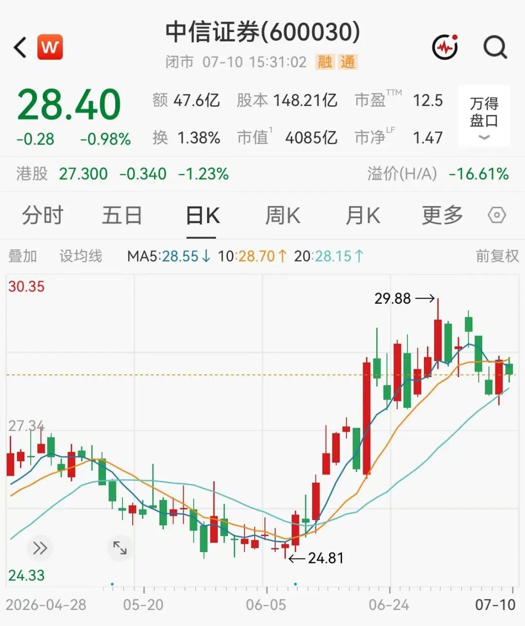 4000亿券商一哥半年狂赚233亿，创历史新高