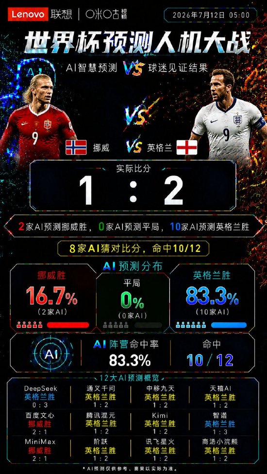哈兰德没能改写剧本！英格兰2:1险胜挪威，AI与嘉宾共同押中胜负
