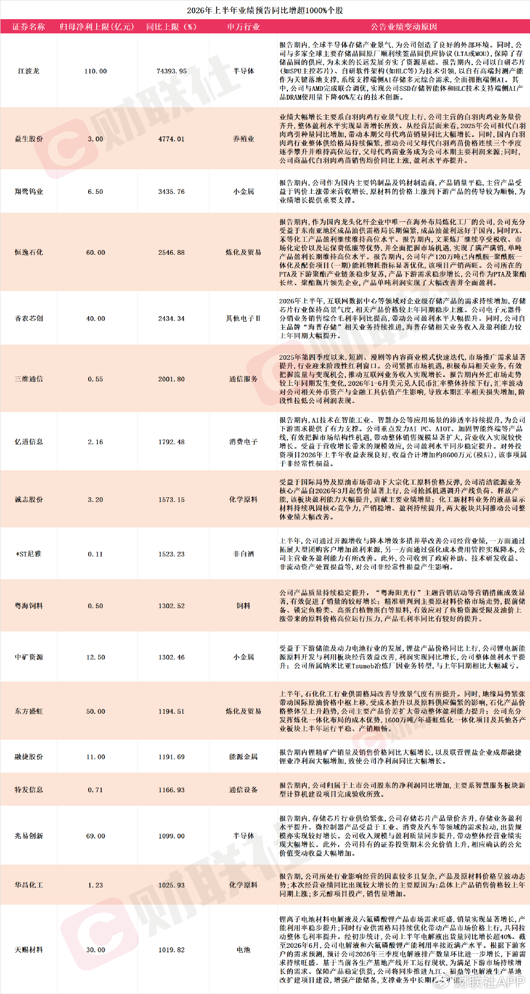 A股中报行情纵深推进	，16家上市公司净利最高同比预增超10倍