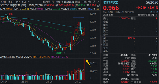 航天军工、医药爆发	，大数据崛起，科技巨震分化：3.39万亿成交下，谁在接棒？