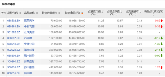 这些翻倍基，最新持仓出炉！