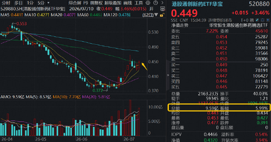 新版基药目录发布	，创新药首次大规模入围！港股通创新药ETF（520880）周线连阳，成交42.83亿元创历史次高