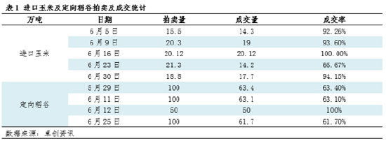 玉米价格：二季度逐步下跌　三季度重心或继续下移