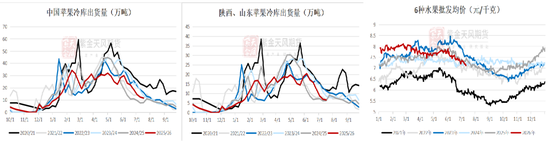 苹果:新季早熟苹果零星上市