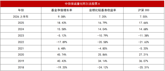 超额“寒冬”里的长跑冠军：连续8年跑赢沪深300，这只产品做对了什么？