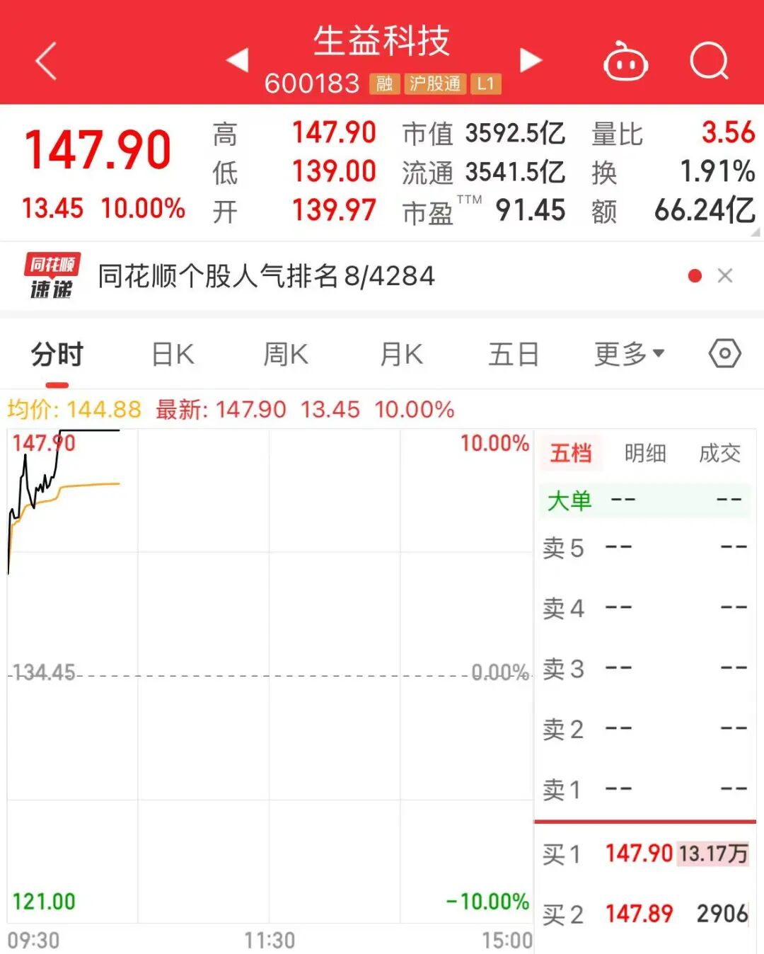 3500亿龙头反攻！昨天跌停，今天涨停