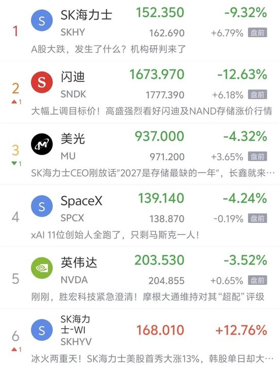 美股芯片股盘前大涨，SK海力士涨超6%	，百度跌4%，国际油价飙升，黄金盘中跌破4000美元