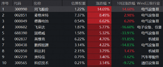 电池产业链迎来止跌信号？新能源电池ETF华宝（159071）收涨2.44%	，机构：全球储能需求旺盛