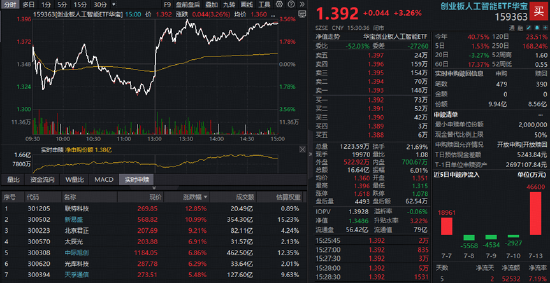 A股深V反转！有色金属爆发，华宝基金有色ETF（159876）强势拉升4.9%！科技午后集体走强，159363涨超3%