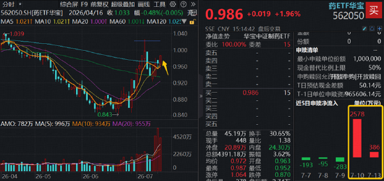 A股深V反转！有色金属爆发，华宝基金有色ETF（159876）强势拉升4.9%！科技午后集体走强，159363涨超3%