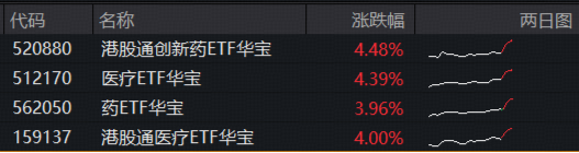 1100亿美元！国家药监局最新披露！创新药沸腾，港股通创新药ETF（520880）涨超4%	，场内唯一药ETF突破年线