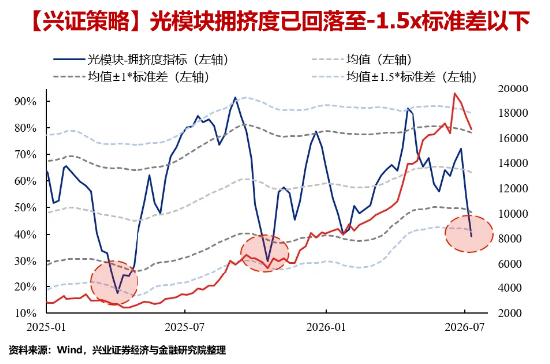 高“光”159363两日吸金6.5亿元 光模块步入配置甜区？机构提示三大信号：拥挤度触底、比价回落、海外光企稳